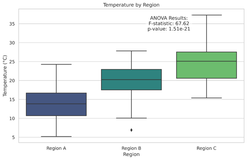 Box plot data visualization with ANOVA results