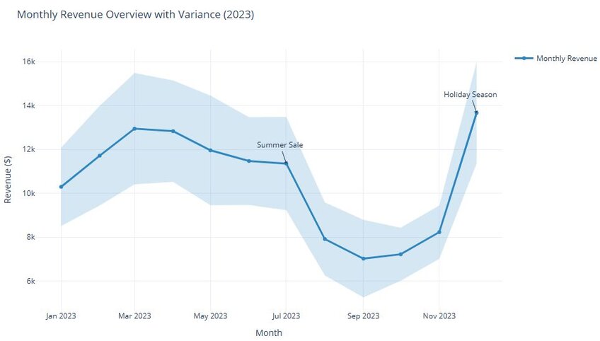 Example data visualization showing revenue trends, variance, and key events that would help a business owner identify patterns and plan strategically. Created in seconds with Julius AI