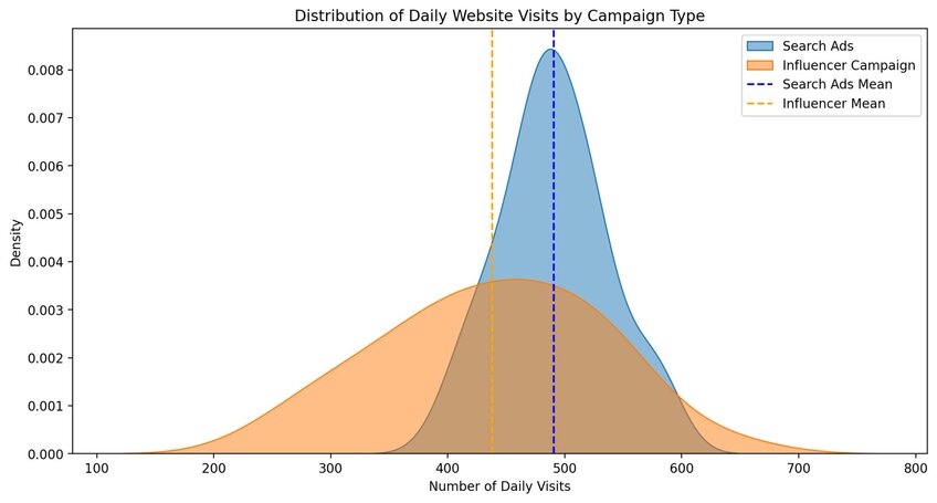 Example data visualization comparing 30 days of website visits between a search ad campaign and an influencer marketing campaign. The p-value of 0.0071 (less than 0.05) indicates that the difference between these campaigns is statistically significant. Created in seconds with Julius AI