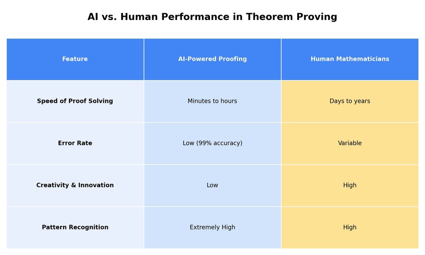 A side-by-side comparison illustrating the key differences between AI-powered theorem proving and human mathematicians across four important features. Created in seconds with Julius AI