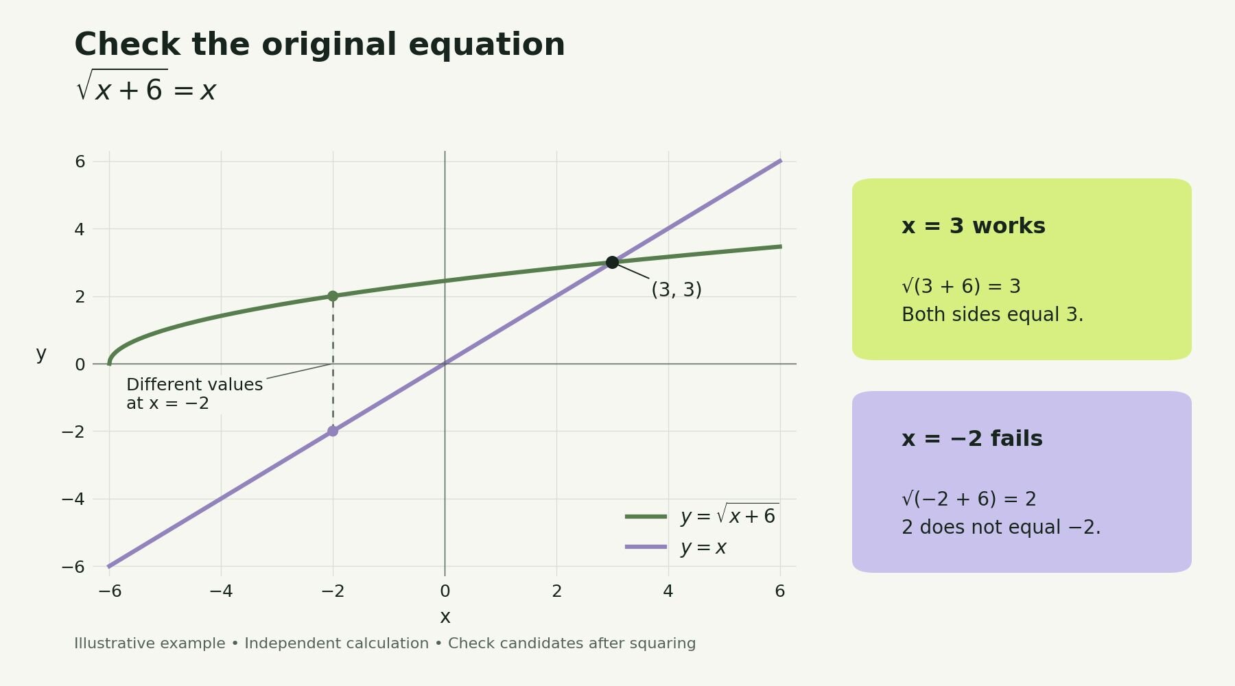 Graph of y equals square root of x plus six and y equals x. The curves meet at (3, 3). At x equals minus two, their values are 2 and minus 2, so that candidate fails.