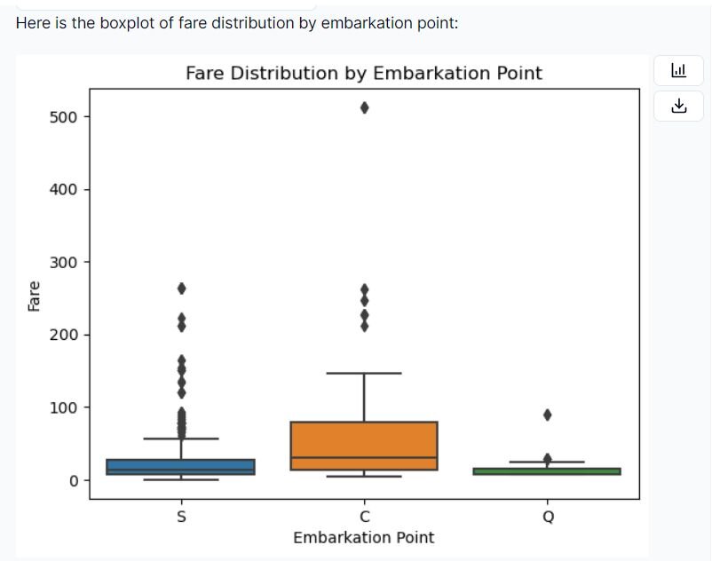 Boxplot: Fare Distribution by Embarkation Point 