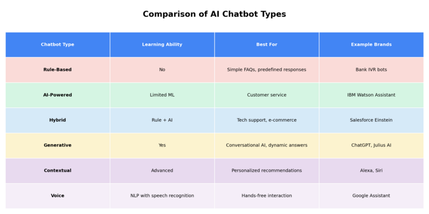 Matrix table providing a comprehensive comparison of different AI chatbot types. Created in seconds with Julius AI