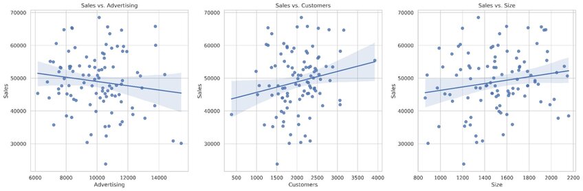 Regression analysis example from the retail industry