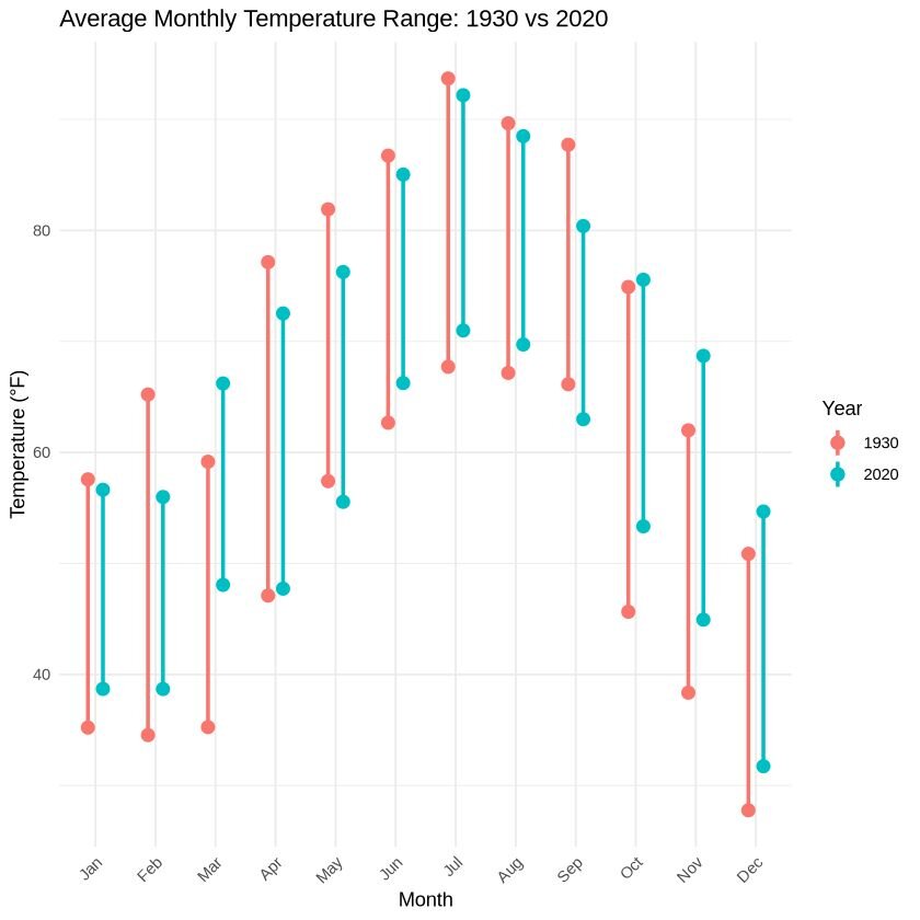 graph presentation of data