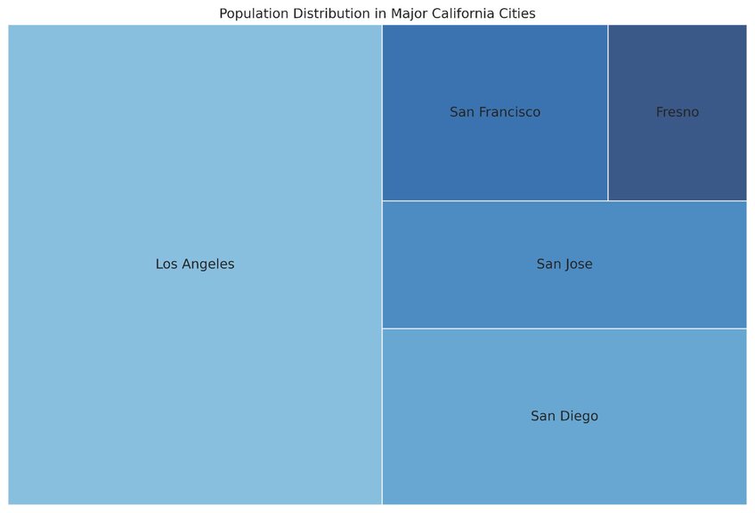 Treemap showing the population distribution of major California cities