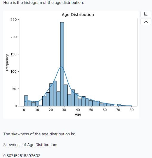 Histogram of age distribution