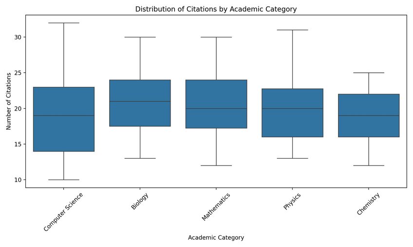 Box Plot Distribution of Citations by Academic Category produced by Julius AI