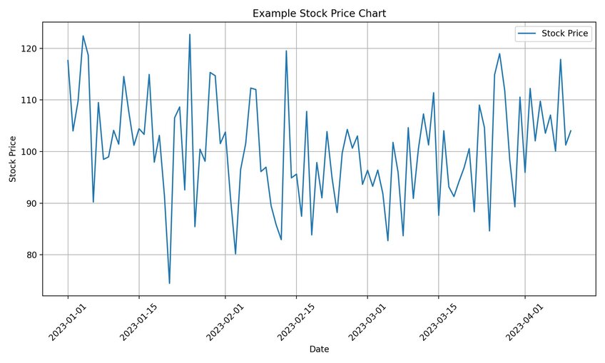 Example chart showing hypothetical stock price over time. Created in seconds with Julius AI