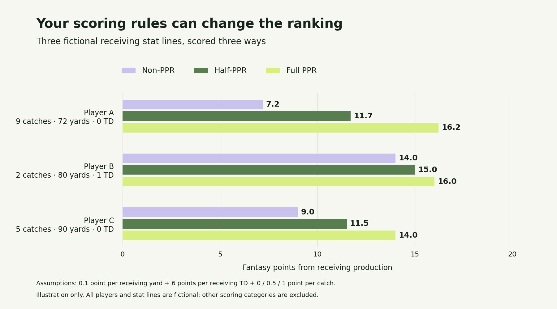 Bar chart comparing fictional Players A, B, and C under non-PPR, half-PPR, and full-PPR scoring. A leads full PPR; B leads the other two formats.