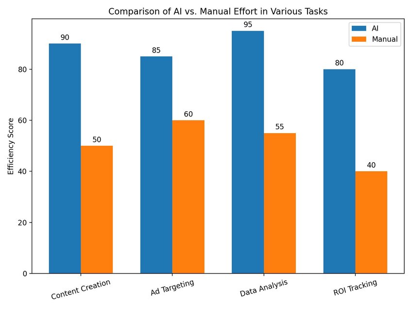 Example data visualization showing how doing marketing tasks with AI can provide a better efficiency score and save marketers time. Created in seconds with Julius AI