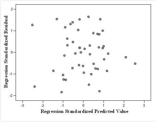 Residual Scatter Plot