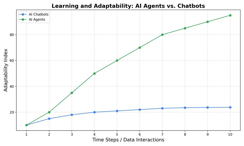 Progression graph example illustrating the learning and adaptability improvements over time between an AI Chatbot and an AI Agent. Created in seconds with Julius AI