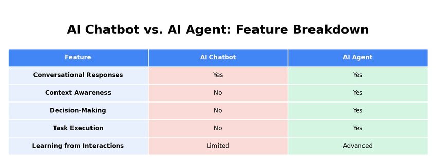 Comparison table showing differences between an AI Chatbot and an AI Agent. Created in seconds with Julius AI