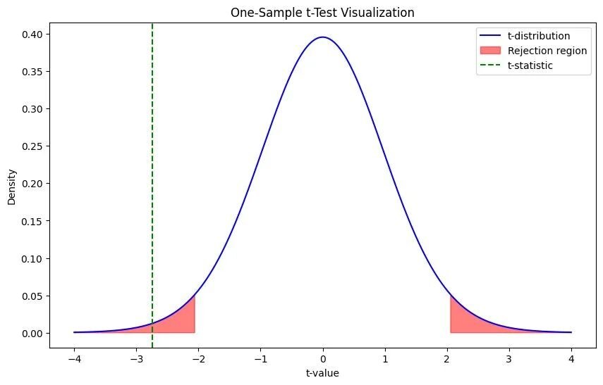 One-Sample t-Test Visualization created by Julius AI in seconds