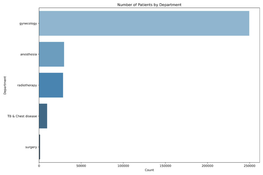 Plot of number of patients by department performed by Julius