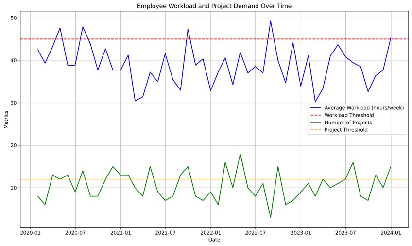 Data chart of employee productivity