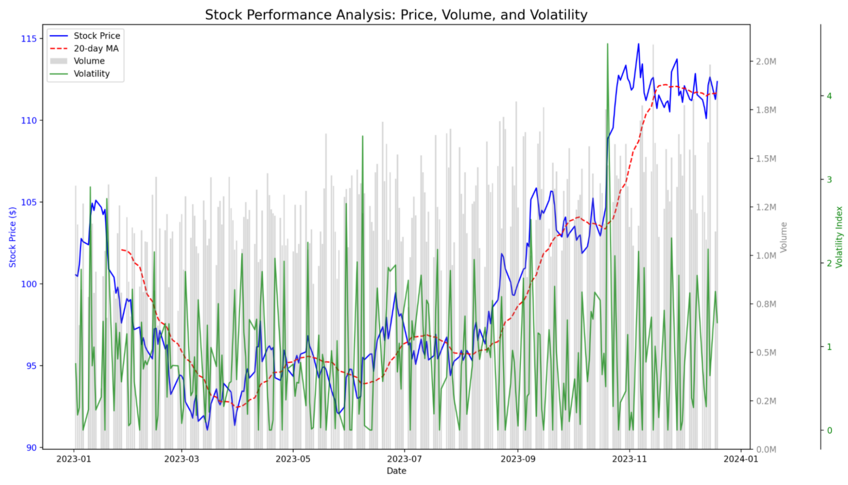 Stock performance analysis produced by Julius AI