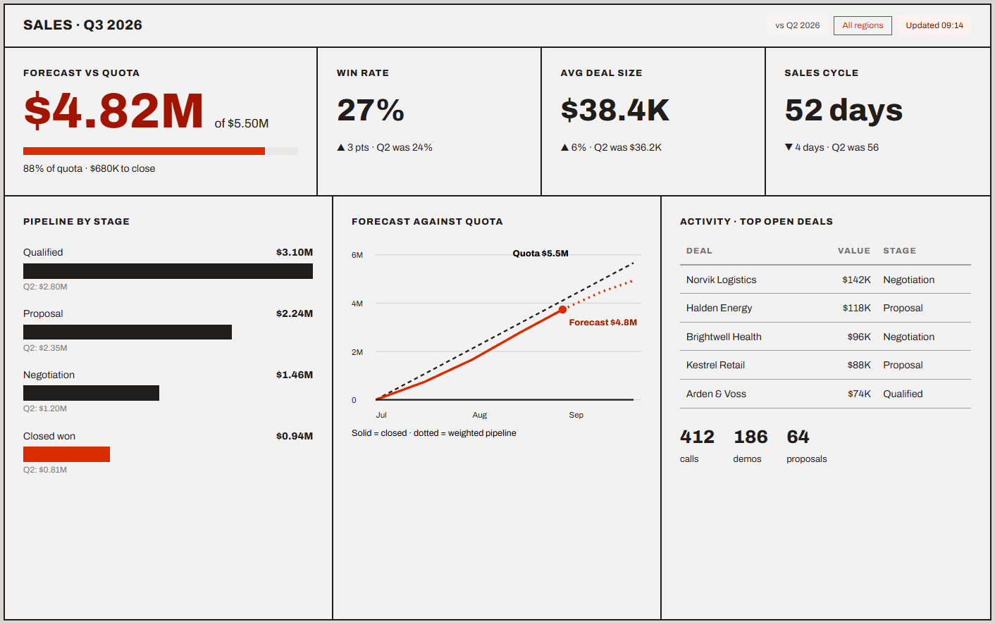 Sales dashboard example with forecast number top-left
