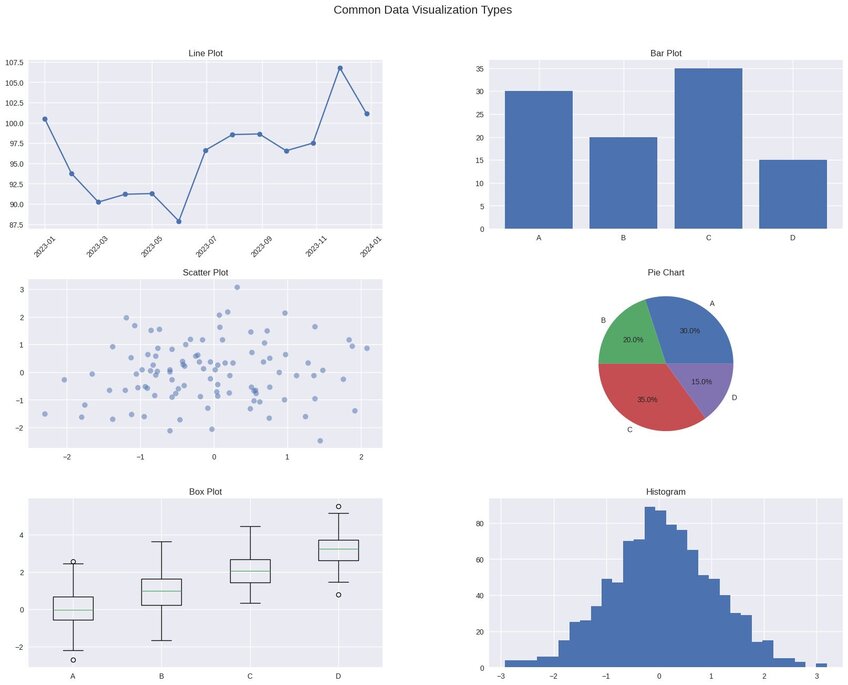 Common Data Visualization Types created in seconds by Julius AI