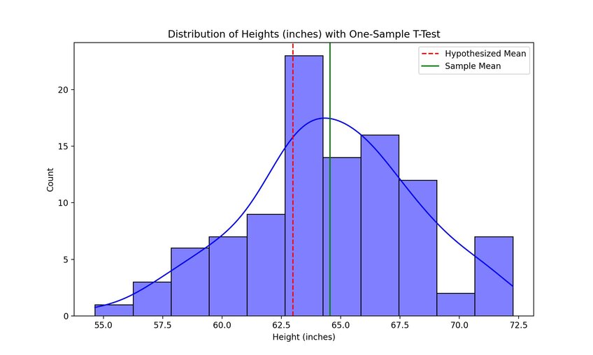 Example histogram that shows the distribution of random heights of 10th-grade students. The average height (64.55 inches) is significantly higher than the hypothesized population mean (62.99 inches), as indicated by the t-statistic (4.3621) and a p-value of 0.0000. Created in seconds with Julius AI