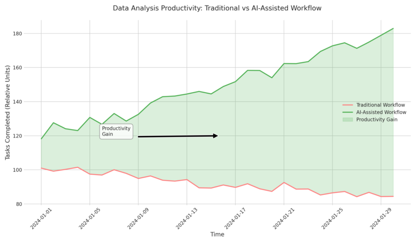 Example visualization that compares productivity trends over time between traditional workflows and AI-assisted workflows, highlighting the increased efficiency and tasks completed with AI assistance. Created in seconds with Julius AI