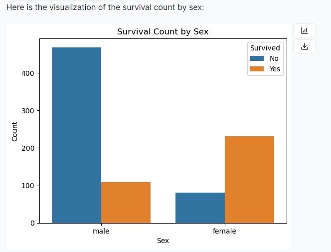 Bar graph: survivial count by sex