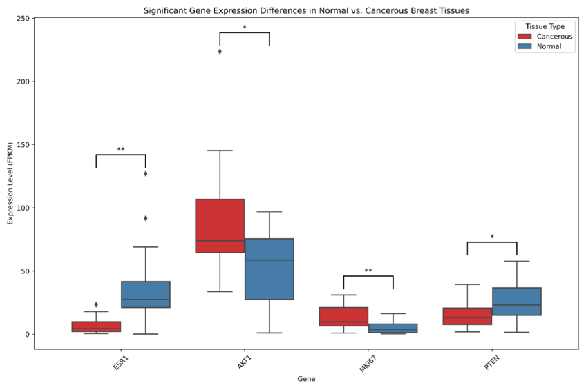 Box Plot with brackets and asterisks showing significant gene expression differences in normal vs cancerous breast tissues