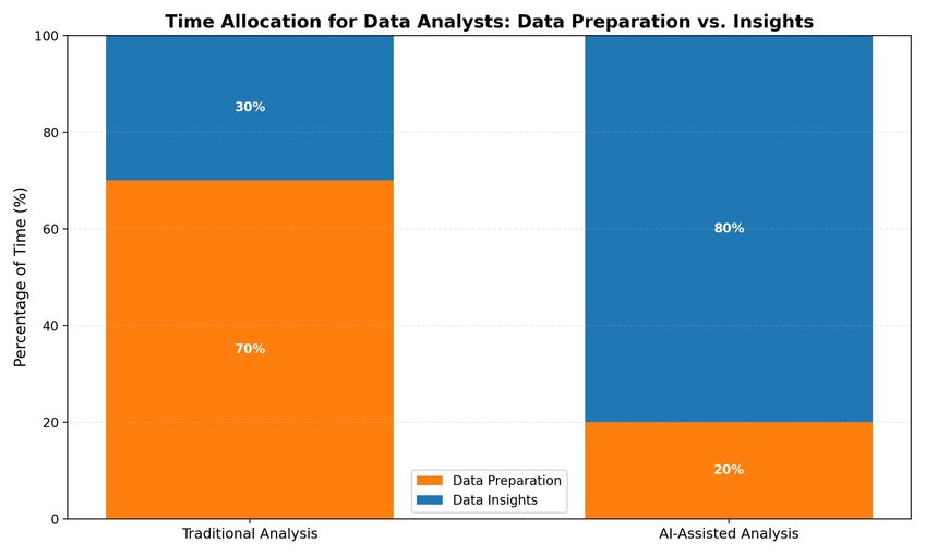 Example stacked bar chart showing how AI can free up time for more strategic tasks. Created in seconds with Julius AI