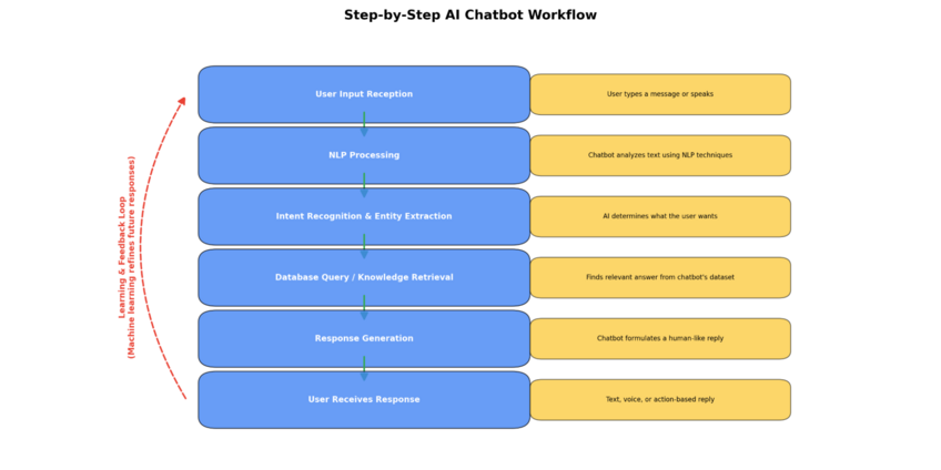 Flowchart illustrating the complete step-by-step workflow of an AI chatbot, showing how information moves from user input to response. Created in seconds with Julius AI