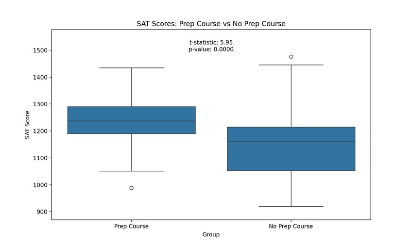 Data visualization that shows the distribution of scores for both groups (students who took an SAT prep course vs. those who didn’t). Created in seconds with Julius AI