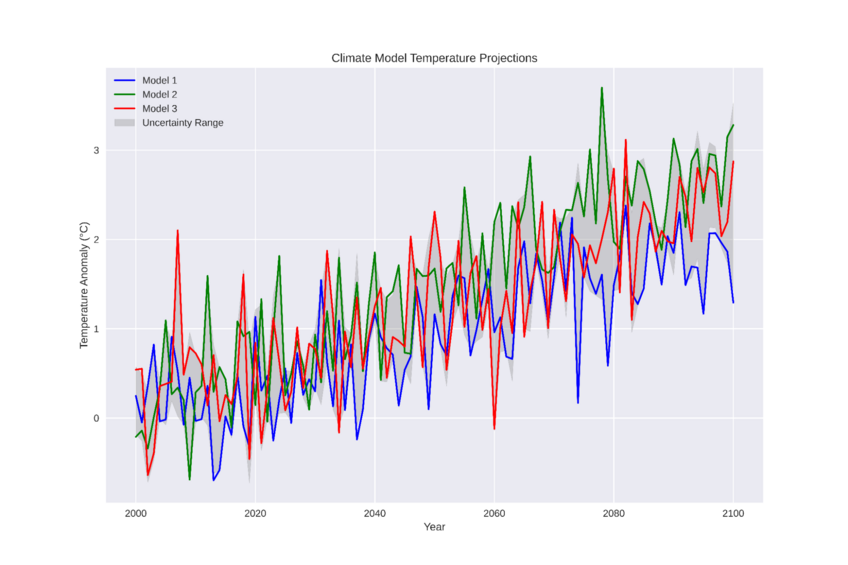 what is sensitivity analysis in research