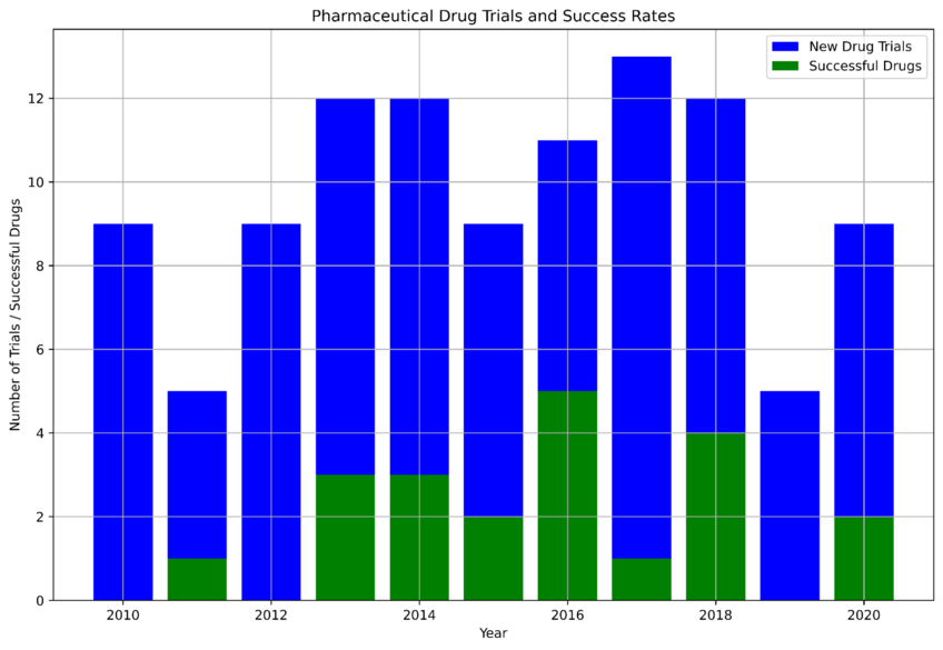 Stacked bar chart analyzing drug trials