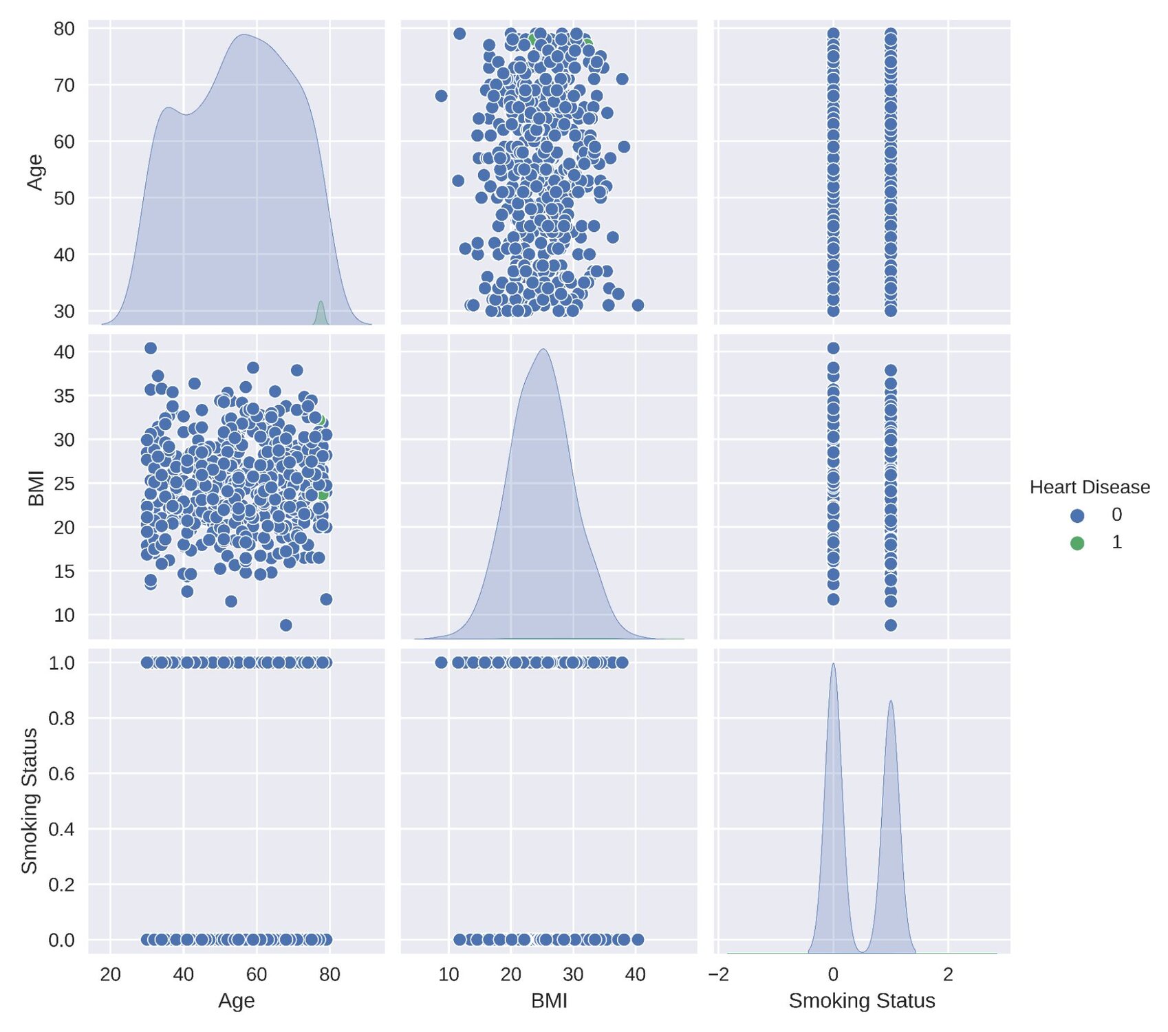 Pairwise plot of heart disease dataset