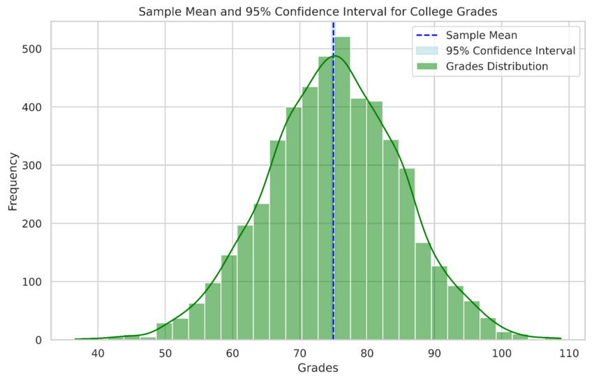 Data visualization displaying inferential statistics for college grads