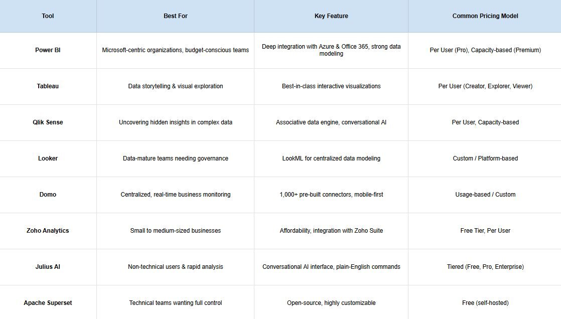 Business Intelligence Tools - Detailed Comparison