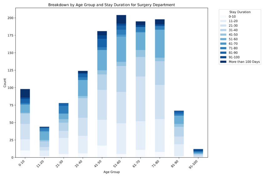 Stacked bar chart for the breakdown by age group and stay duration