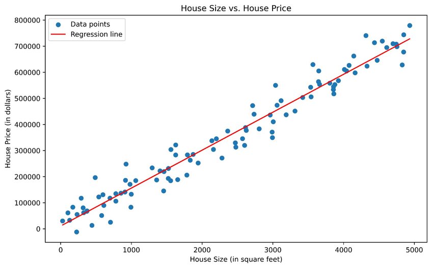 Data visualization showing regression analysis of house size vs. house price