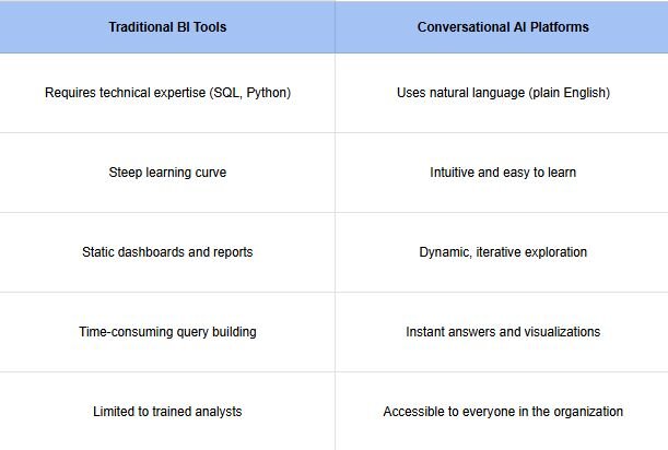 Traditional BI Tools vs Conversational AI Platforms