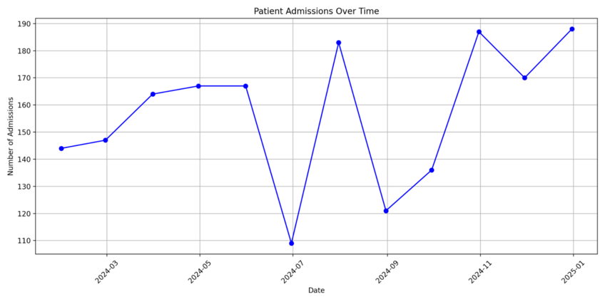 Line chart for use in healthcare, created by Julius AI