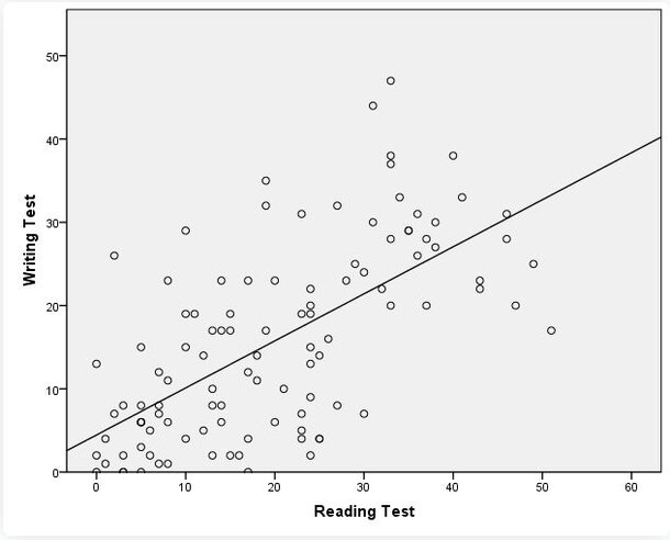 SPSS Scatter Plot - Add Fit Line