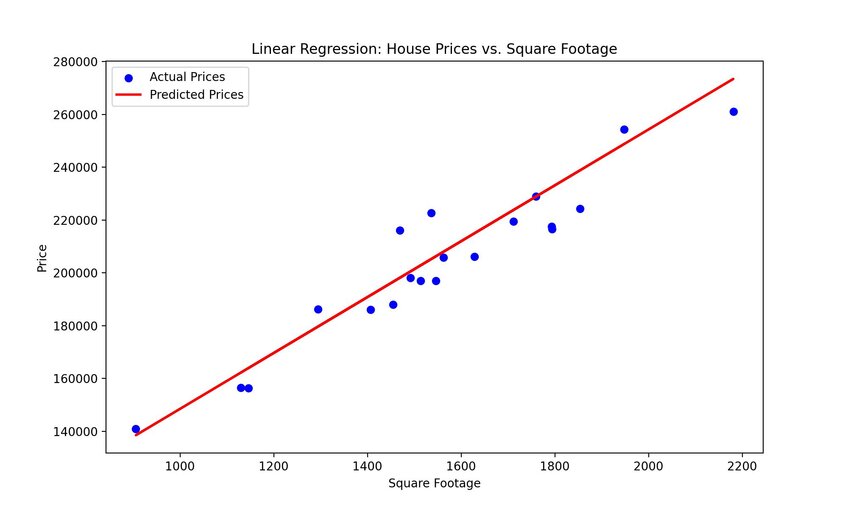 Example statistics modeling that shows the relationship between square footage and house prices. Created in seconds with Julius AI