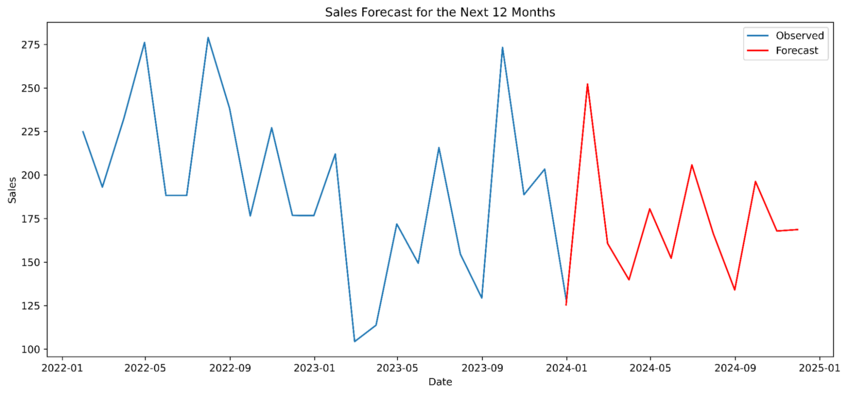 Graph showing past and forecasted sales