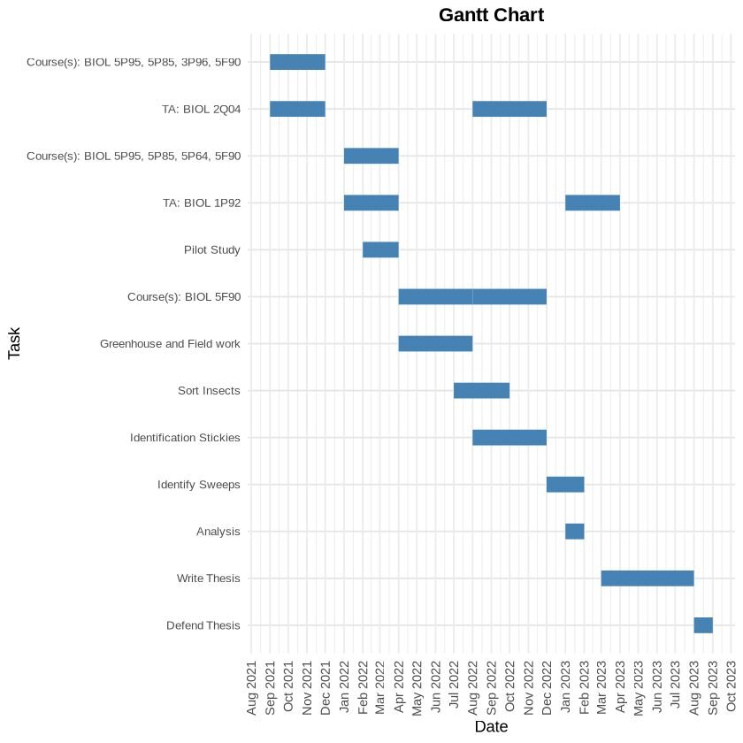 type of graphical presentation