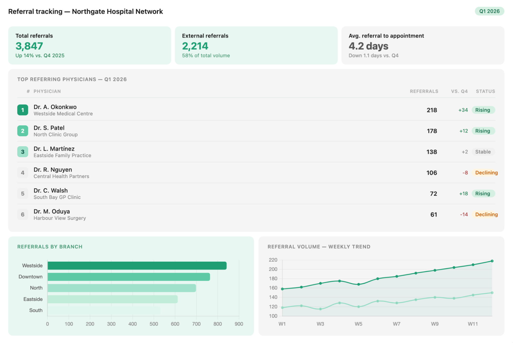 Line chart for use in healthcare, created by Julius AI