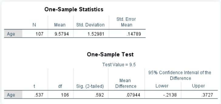 One-Sample T-Test Test