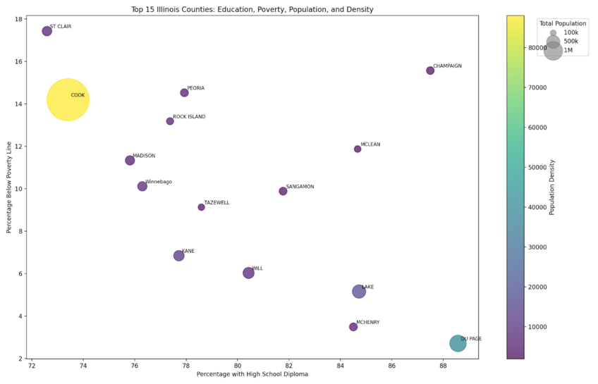 graph presentation of data