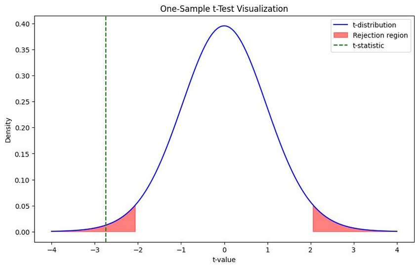 One-Sample t-Test Visualization created by Julius AI in seconds