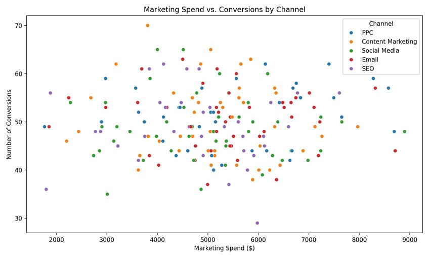 Scatter plot of Marketing Spend vs Number of Conversions generated by Julius AI