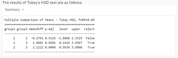 The result of Tukey's HSD test